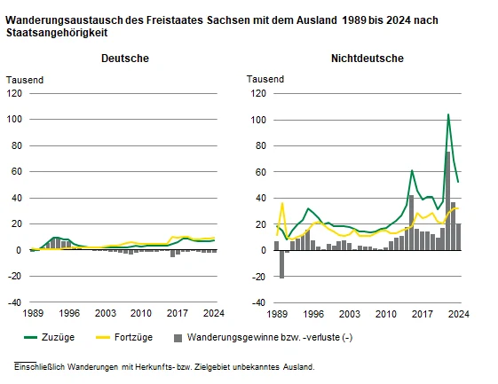 Die Grafik zeigt, dass die Zuzüge aus dem Ausland von 1989 bis 2024 zu 87 Prozent von Personen mit nichtdeutscher Staatsangehörigkeit dominiert wurden, bei Fortzügen waren 80 Prozent der Fortziehenden ins Ausland Nichtdeutsche.