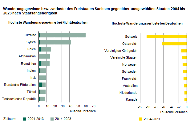 Die zwei Säulengrafiken zeigen die 10 Staaten, aus denen Sachsen in den letzten 20 Jahren die höchsten Wanderungsgewinnen nichtdeutscher Personen erzielte und die 10 Staaten, an die Sachsen die meisten deutschen Personen durch Wanderungsverluste verlor.