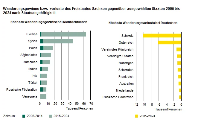 Die zwei Säulengrafiken zeigen die 10 Staaten, aus denen Sachsen in den letzten 20 Jahren die höchsten Wanderungsgewinnen nichtdeutscher Personen erzielte und die 10 Staaten, an die Sachsen die meisten deutschen Personen durch Wanderungsverluste verlor.
