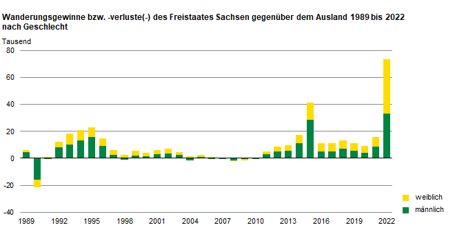 Balkendiagramm Wanderungsgewinne bzw. Wanderungsverluste des Freistaates Sachsen gegenüber dem Ausland von 1989 bis 2021. Wanderungsverluste wurden in diesem Zeitraum nur in den Jahren 1990, 2004 sowie 2008 und 2009 registriert.