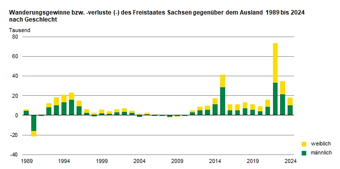 Die Säulengrafik zeigt, dass die Wanderungsgewinne gegenüber dem Ausland im Zeitraum 1989 bis 2024 von den männlichen Zuziehenden dominiert wurden. Nach Sachsen kamen 210.700 männliche und 177.900 weibliche Personen mehr als Personen Sachsen verließen.