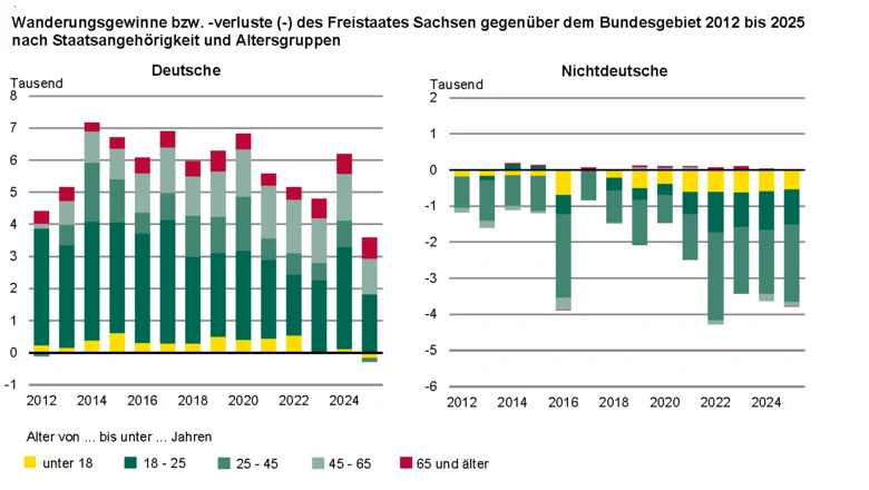 Die zwei Säulengrafiken zeigen, dass die Wanderungsgewinne bei der deutschen Bevölkerung durch die 18- bis unter 25-Jährigen bestimmt wurden. Bei den Nichtdeutschen dominierten die 25- bis unter 45-Jährigen die Wanderungsverluste.