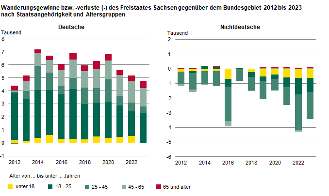 Die zwei Säulengrafiken zeigen, dass die Wanderungsgewinne bei der deutschen Bevölkerung durch die 18- bis unter 25-Jährigen bestimmt wurden. Bei den Nichtdeutschen dominierten die 25- bis unter 45-Jährigen die Wanderungsverluste.