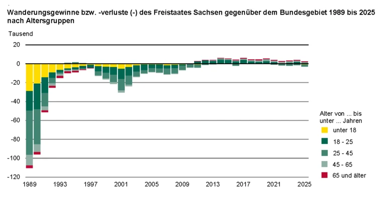 Die Säulengrafik zeigt, dass die Wanderungsverluste gegenüber dem Bundesgebiet bis 2011 vor allem von Personen der Altersgruppen unter 45 Jahren bestimmt wurden. Die Wanderungsgewinne ab 2012 wurden zumeist von den 18- bis unter 25-Jährigen realisiert.