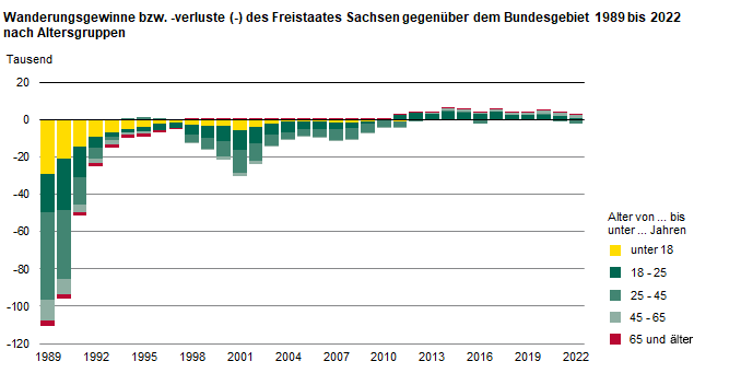 Gestapeltes Säulendiagramm Wanderungssalden von 1989 bis 2020 gegenüber Westdeutschland und Berlin nach Altersgruppen. Die höchsten Verluste wies über den gesamten Zeitraum die Altersgruppe der 25- bis unter 45-Jährigen auf.