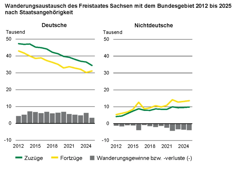 Die zwei Grafiken zeigen die Zuzüge, Fortzüge und Wanderungssalden Sachsens gegenüber dem Bundesgebiet. Bedingt durch den Anstieg der Wanderungsfälle der nichtdeutschen Bevölkerung gewinnt deren Anteil am Wanderungsaustausch immer mehr an Bedeutung.
