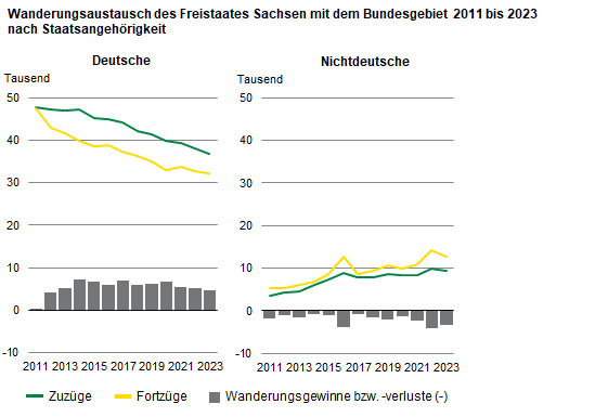 Die zwei Grafiken zeigen die Zuzüge, Fortzüge und Wanderungssalden Sachsens gegenüber dem Bundesgebiet. Bedingt durch den Anstieg der Wanderungsfälle der nichtdeutschen Bevölkerung gewinnt deren Anteil am Wanderungsaustausch immer mehr an Bedeutung.