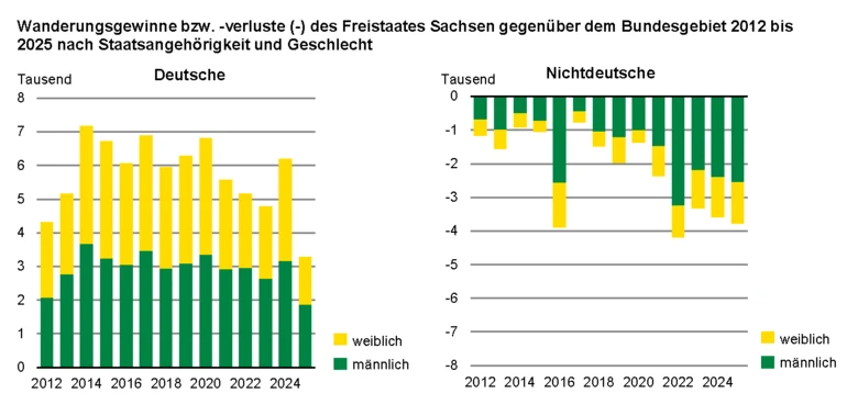 Die 2 Grafiken zeigen, dass die Wanderungsgewinne der deutschen Bevölkerung ab 2012 von beiden Geschlechtern fast zu gleichen Teilen getragen wurden, während bei den Wanderungsverlusten der Nichtdeutschen die männlichen Personen in der Überzahl waren.
