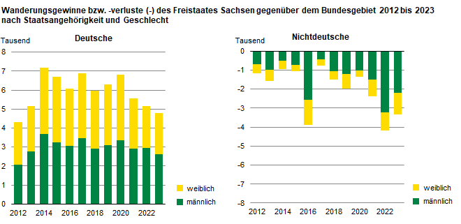 Die 2 Grafiken zeigen, dass die Wanderungsgewinne der deutschen Bevölkerung ab 2012 von beiden Geschlechtern fast zu gleichen Teilen getragen wurden, während bei den Wanderungsverlusten der Nichtdeutschen die männlichen Personen in der Überzahl waren.