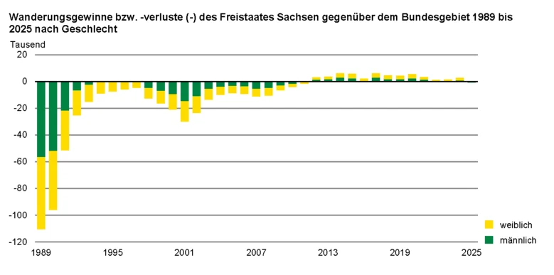 Die Säulengrafik zeigt die Wanderungsgewinne bzw. -verluste Sachsens gegenüber dem Bundesgebiet nach Geschlecht. Im Zeitraum 1989 bis 2025 entfielen 56 Prozent der Wanderungsverluste auf Personen weiblichen Geschlechts.
