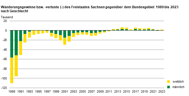 Die Säulengrafik zeigt die Wanderungsgewinne bzw. -verluste Sachsens gegenüber dem Bundesgebiet nach Geschlecht. Im Zeitraum 1989 bis 2023 entfielen 56 Prozent der Wanderungsverluste auf Personen weiblichen Geschlechts.