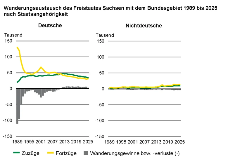 Die zwei Grafiken zeigen die Zuzüge, Fortzüge und Wanderungssalden Sachsens gegenüber dem Bundesgebiet. Zwischen 1989 und 2025 verlor Sachsen rund 386.200 Personen mit deutscher und 68.700 mit nichtdeutscher Staatsangehörigkeit an das Bundesgebiet.