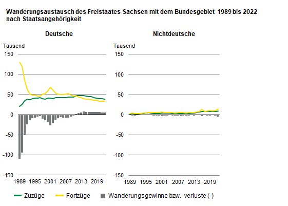 Die Balkengrafiken zeigen die Wanderungssalden gegenüber dem Bundesgebiet von 1989 bis 2021 nach Staatsangehörigkeit. Von den 459 500 Personen, die mehr ins Bundesgebiet zogen als von dort nach Sachsen kamen, waren 11,7 Prozent Nichtdeutsche.