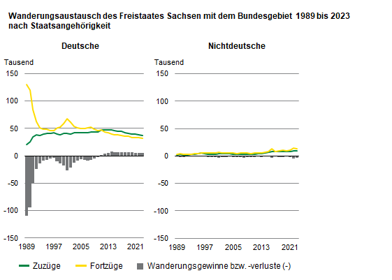 Die zwei Grafiken zeigen die Zuzüge, Fortzüge und Wanderungssalden Sachsens gegenüber dem Bundesgebiet. Zwischen 1989 und 2023 verlor Sachsen rund 395.700 Personen mit deutscher und 61.300 mit nichtdeutscher Staatsangehörigkeit an das Bundesgebiet.