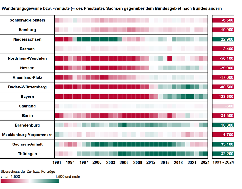 Das Schaubild zeigt die jährlichen Wanderungsgewinne bzw. –verluste Sachsens gegenüber den anderen 15 Bundesländern. Die höchsten Wanderungsverluste im Betrachtungszeitraum hatte Sachsen gegenüber Bayern und Baden-Württemberg zu verzeichnen.