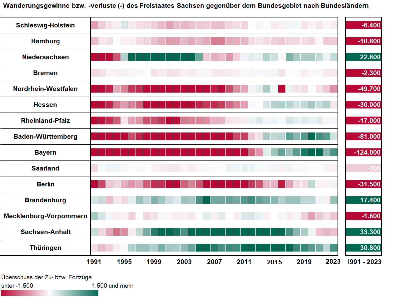 Das Schaubild zeigt die jährlichen Wanderungsgewinne bzw. –verluste Sachsens gegenüber den anderen 15 Bundesländern. Die höchsten Wanderungsverluste im Betrachtungszeitraum hatte Sachsen gegenüber Bayern und Baden-Württemberg zu verzeichnen.