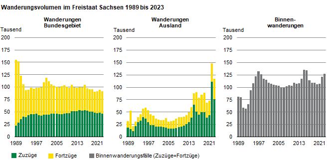 Die drei Säulengrafiken zeigen die Höhe des Wanderungsvolumens Sachsens mit dem Bundesgebiet, dem Ausland und innerhalb des Freistaates. Die Abwanderung ins Ausland hatte insgesamt ein deutlich niedrigeres Niveau als die Abwanderung ins Bundesgebiet.