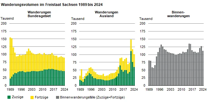 Die drei Säulengrafiken zeigen die Höhe des Wanderungsvolumens Sachsens mit dem Bundesgebiet, dem Ausland und innerhalb des Freistaates. Die Abwanderung ins Ausland hatte insgesamt ein deutlich niedrigeres Niveau als die Abwanderung ins Bundesgebiet.