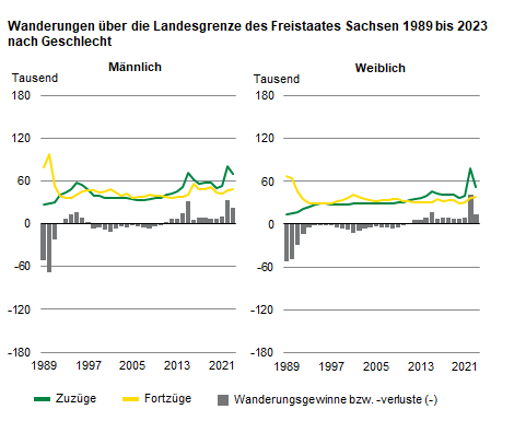 Die zwei Grafiken zeigen die Zuzüge, Fortzüge und Wanderungssalden der männlichen und weiblichen Bevölkerung von 1989 bis 2023. Über den gesamten Zeitraum betrachtet war die Mehrheit der Zu- und Fortziehenden männlichen Geschlechts.