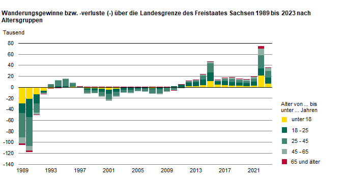 Die Säulengrafik stellt den Wanderungssaldo über die Landesgrenze 1989 bis 2023 nach fünf Altersgruppen dar. Die ab 2011 einsetzenden Wanderungsgewinne entfielen zu zwei Dritteln auf die mobilen Altersgruppen der 18- bis unter 45-Jährigen.