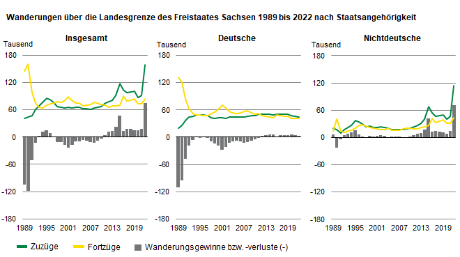 Die Balkengrafiken zeigen die Zu- und Fortzüge der deutschen und nichtdeutschen Bevölkerung über die Landesgrenze. Von 1989 bis 2021 wurden 60,7 Prozent der Zuzüge und 71,3 Prozent der Fortzüge über die von Deutschen realisiert.