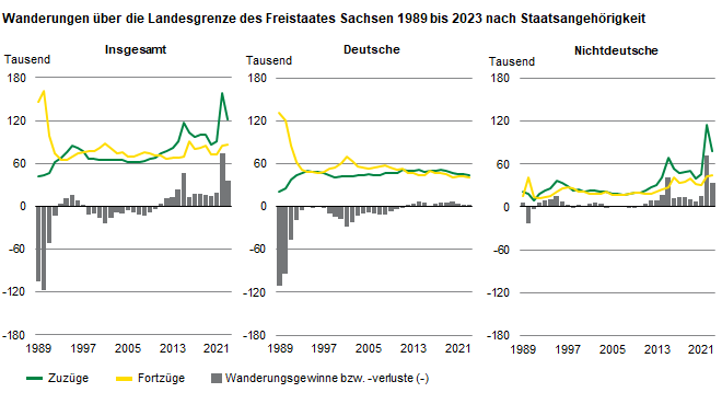 Die drei Grafiken zeigen die Zuzüge, Fortzüge und Wanderungssalden für den Freistaat Sachsen. Von 1989 bis 2023 ergaben sich Wanderungsgewinne von 308.000 Nichtdeutschen und Wanderungsverluste von 394.000 Deutschen Personen.