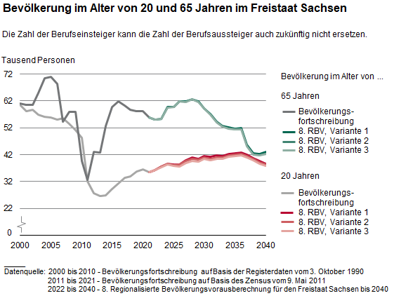 Diese Grafik stellt die Entwicklung der Berufseinsteiger (20-Jährige) und Berufsaussteiger (65-Jährige) von 2000 bis 2040 einander gegenüber. Es ist zu sehen, dass die Zahl der Berufseinsteiger auch zukünftig die Zahl der Berufsaussteiger nicht ersetzt.