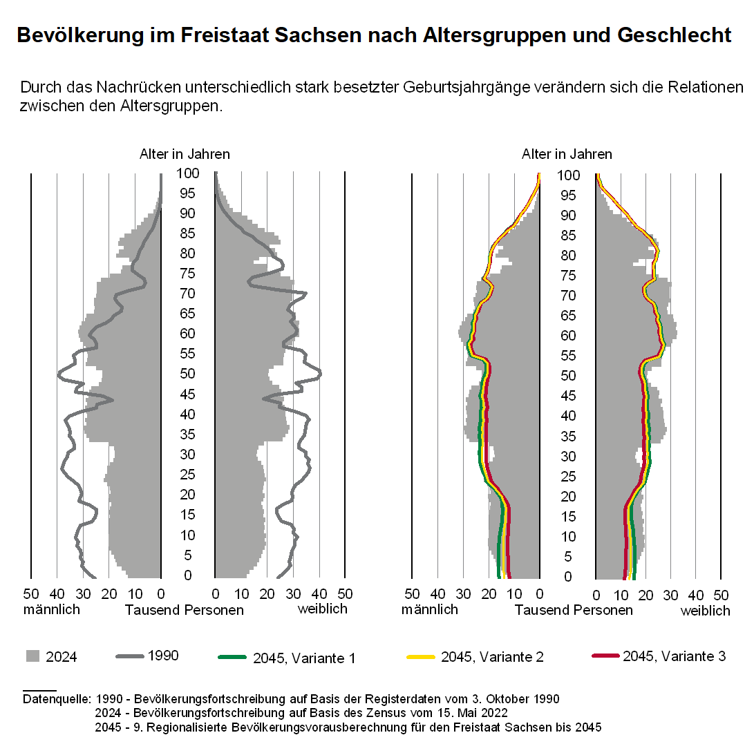 Bevölkerungspyramide. Durch das Nachrücken unterschiedlich stark besetzter Geburtsjahrgänge verändern sich die Relationen zwischen den Altersgruppen.