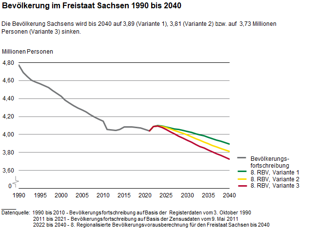 Die Liniengrafik zeigt die Bevölkerungsentwicklung in Sachsen von 1990 bis 2040. Im Vorausberechnungszeitraum von 2022 bis 2040 wird die Bevölkerung voraussichtlich zwischen 3,7 (Variante 1) und 7,8 Prozent (Variante 3) zurückgehen.